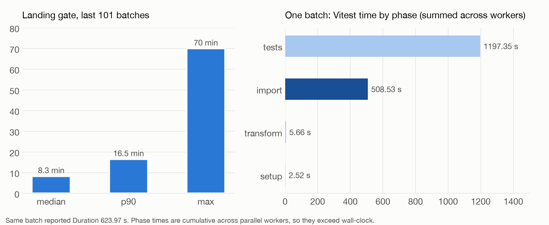 Left: landing gate time over the last 101 batches, median 8.3 minutes, p90 16.5, max 70. Right: one batch's Vitest time by phase, with module import at 508 seconds and tests at 1,197 seconds, summed across workers.