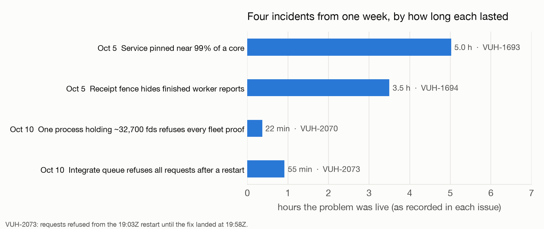 Four incidents from one week, each as a horizontal bar of hours live: 5.0 h of near-99% CPU, 3.5 h of hidden worker reports, 22 minutes of refused fleet proofs, 55 minutes of a stuck integrate queue.