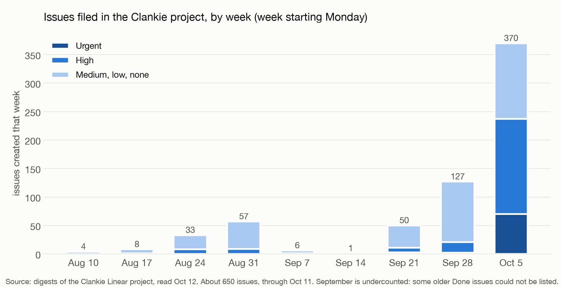 Issues filed per week, stacked by priority. The week of October 5 has 370 issues, with the largest urgent share of any week.
