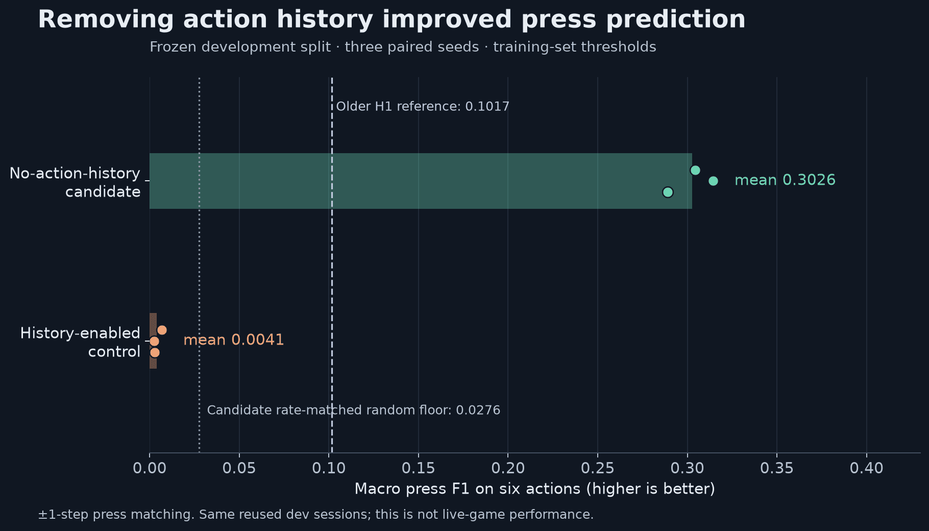 Press prediction score on held-out development sessions. Each dot is one training run. The no-history model scores 0.29–0.31 and the identical model with history scores under 0.01. The dashed line is the older H1 model; the dotted line is random guessing.