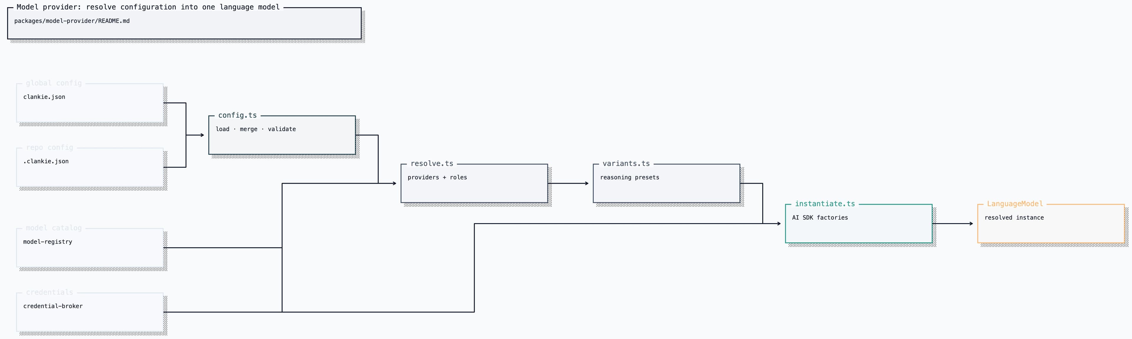 Model-provider configuration and resolution pipeline