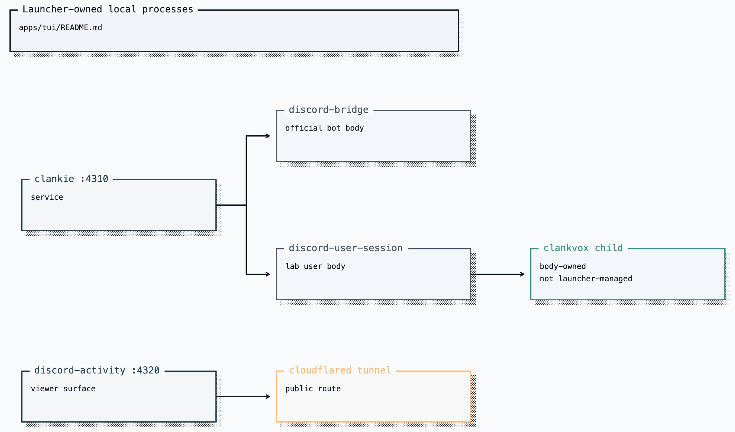 Launcher-owned local process architecture