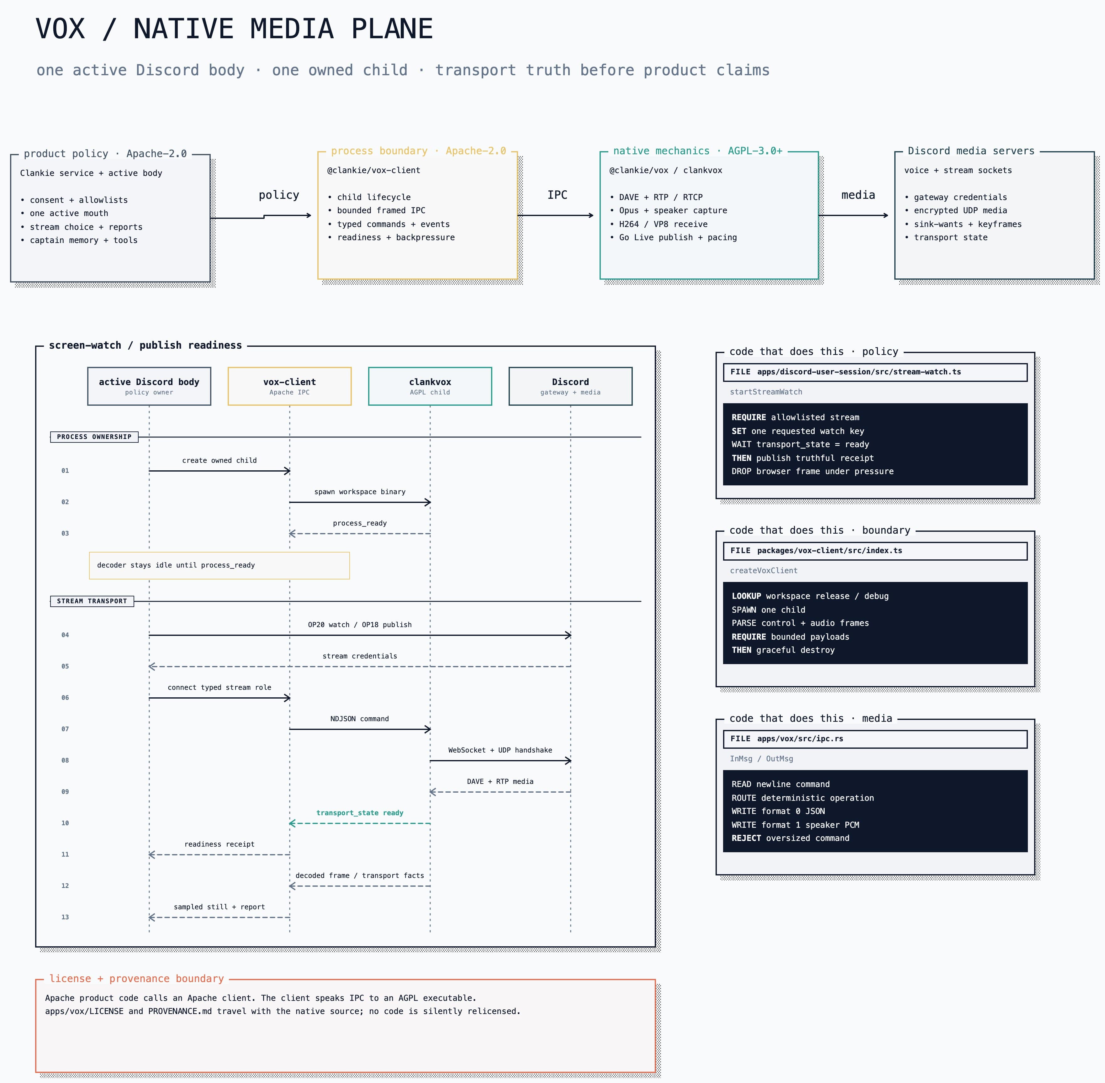 Vox native media architecture