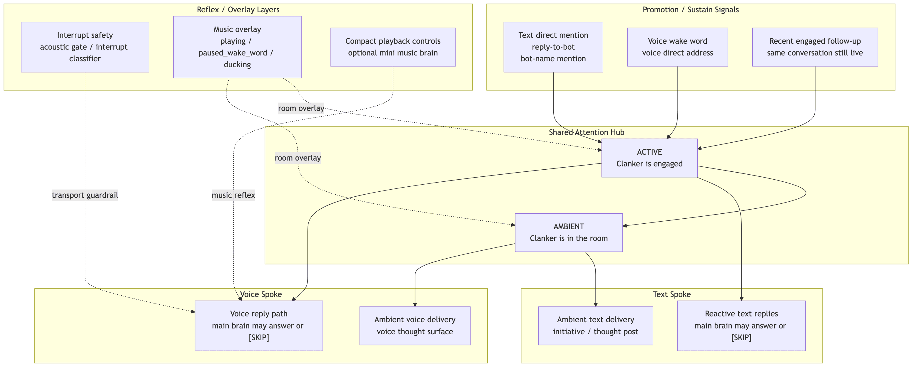 Clanker Activity Model