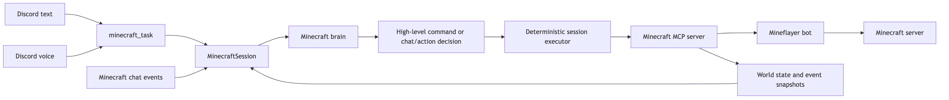 Minecraft Brain Flow