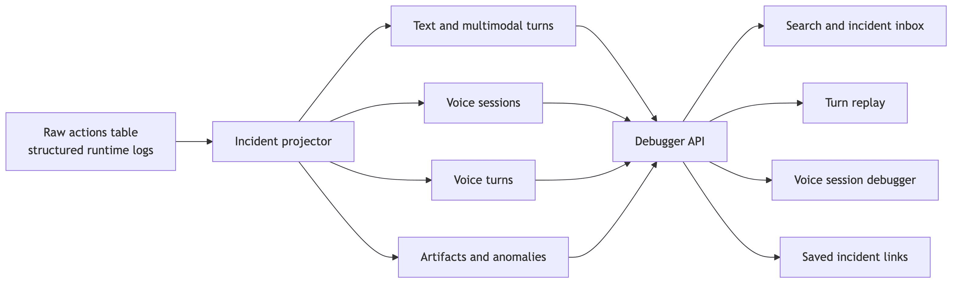 Runtime Debugger Flow
