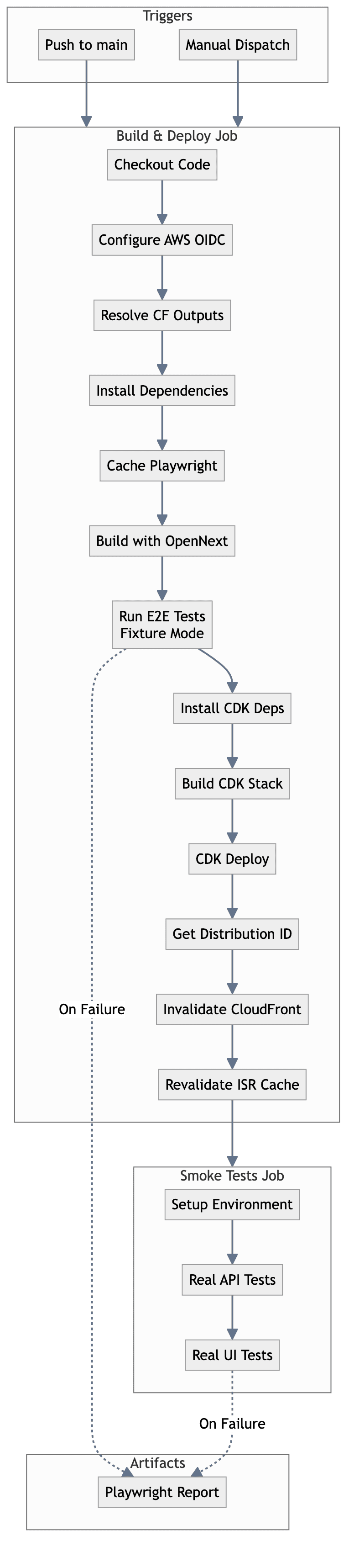 CI/CD Pipeline