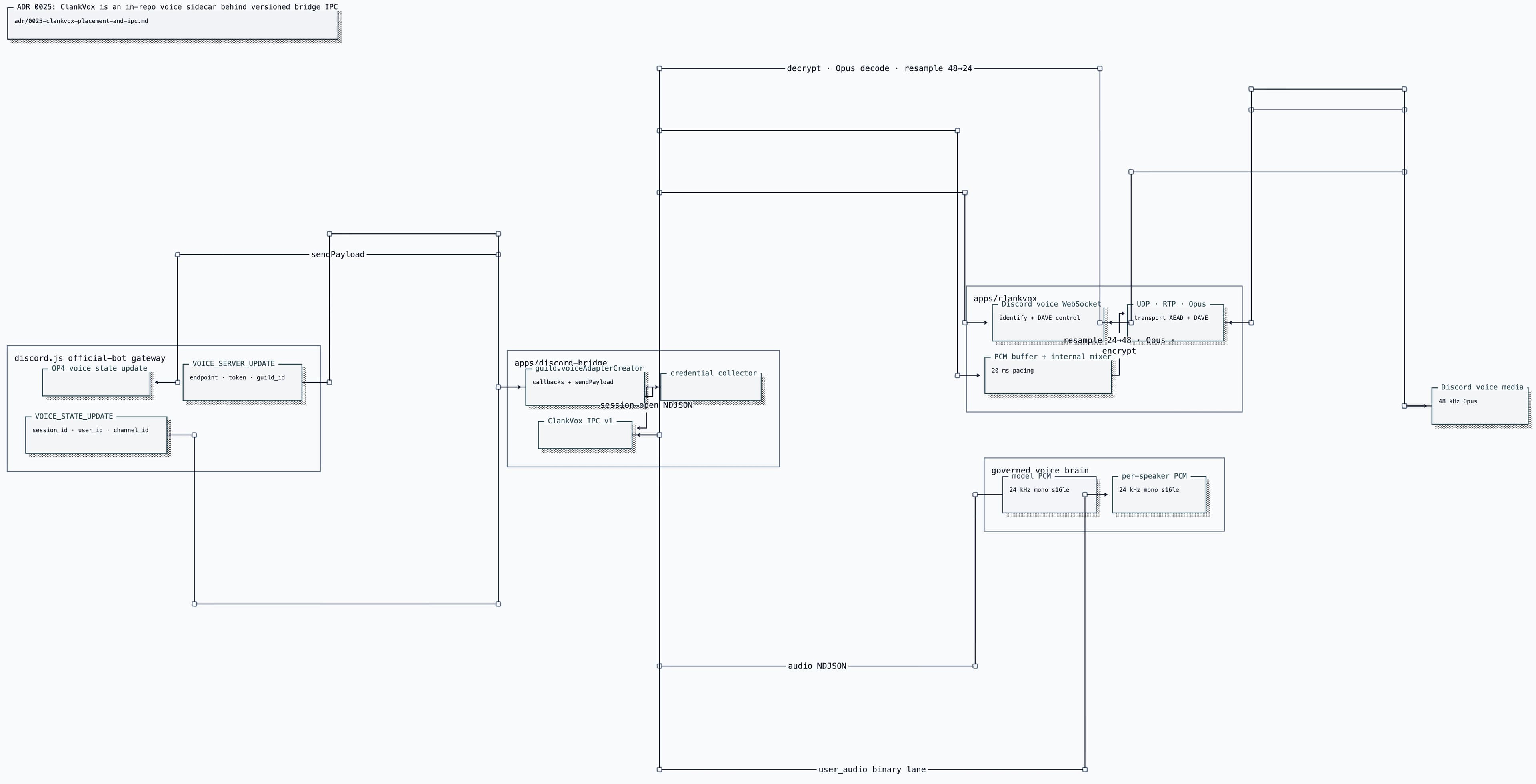 ADR 0025: ClankVox is an in-repo voice sidecar behind versioned bridge IPC