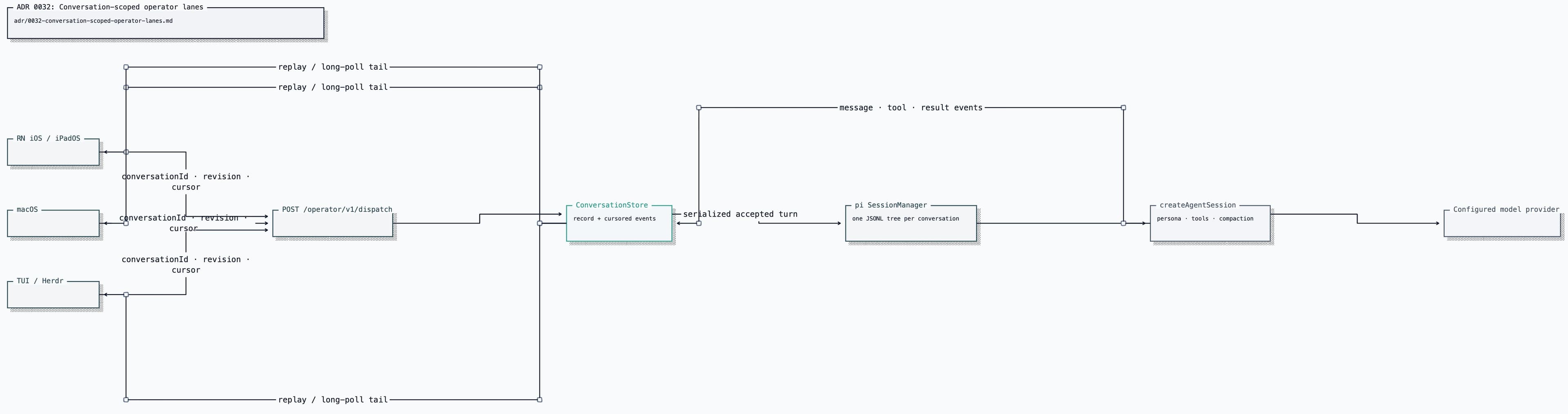 ADR 0032: Conversation-scoped operator lanes