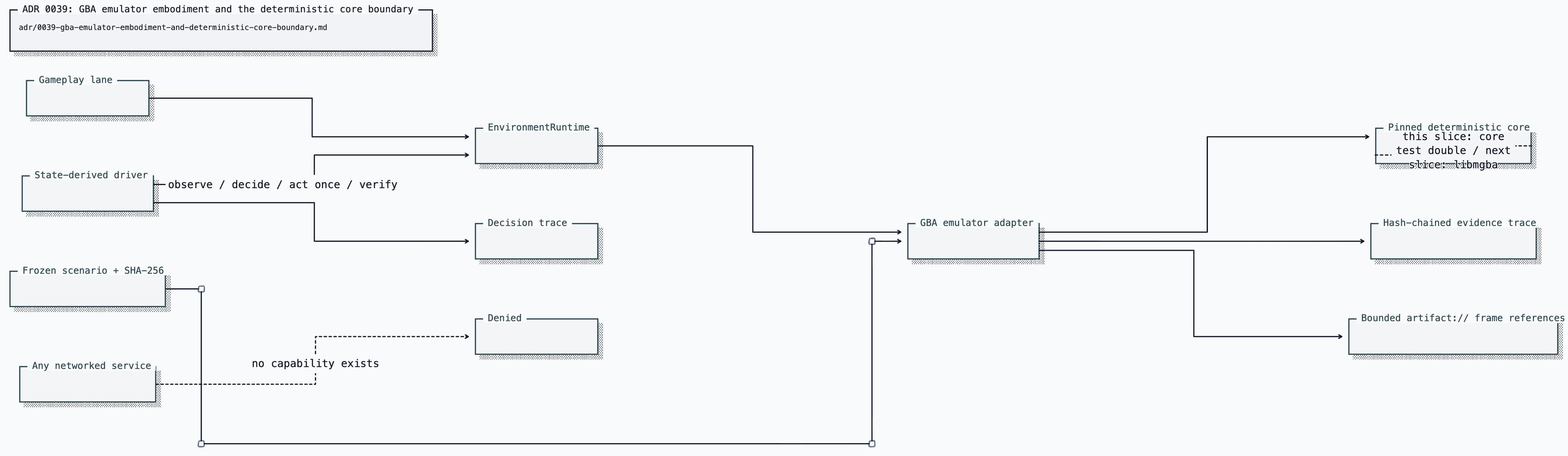 ADR 0039: GBA emulator embodiment and the deterministic core boundary