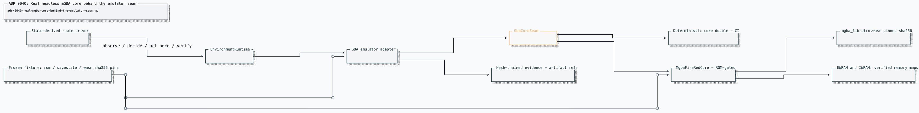 ADR 0040: Real headless mGBA core behind the emulator seam