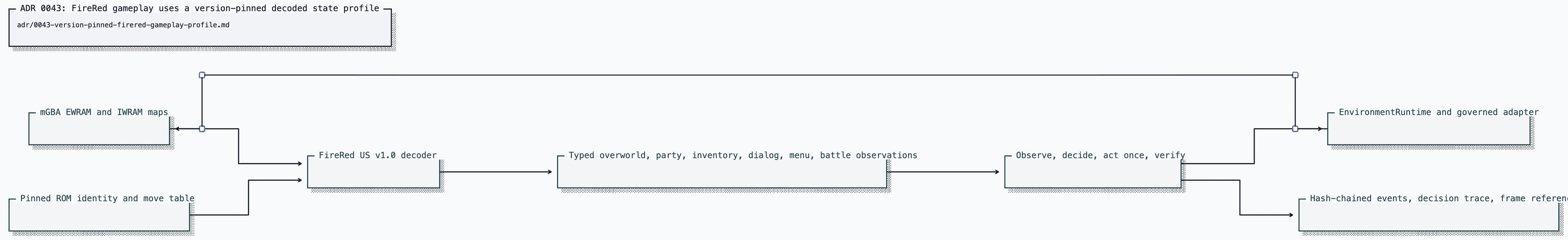 ADR 0043: FireRed gameplay uses a version-pinned decoded state profile