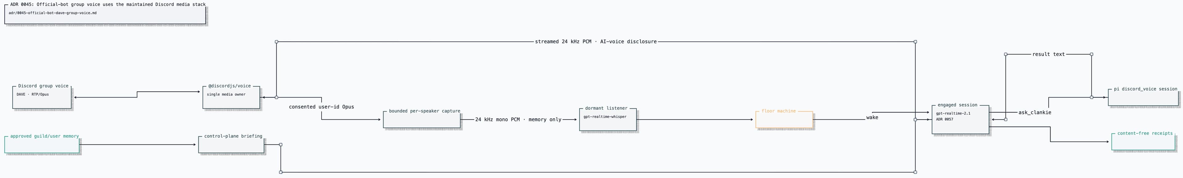 ADR 0045: Official-bot group voice uses the maintained Discord media stack