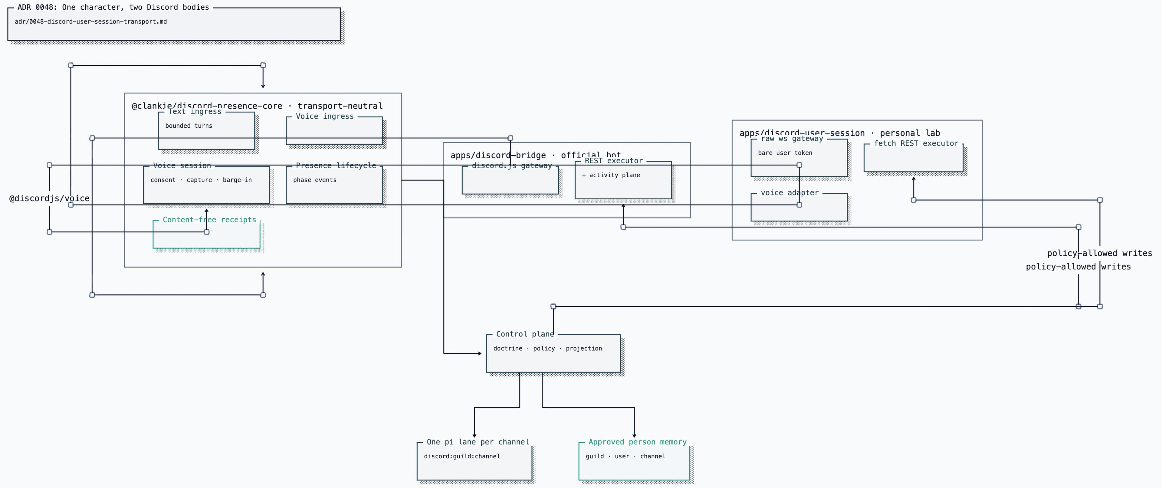 ADR 0048 Discord user-session transport