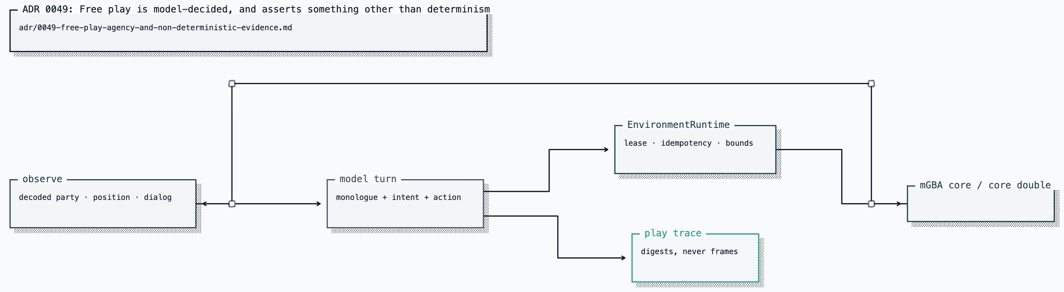 ADR 0049: Free play is model-decided, and asserts something other than determinism
