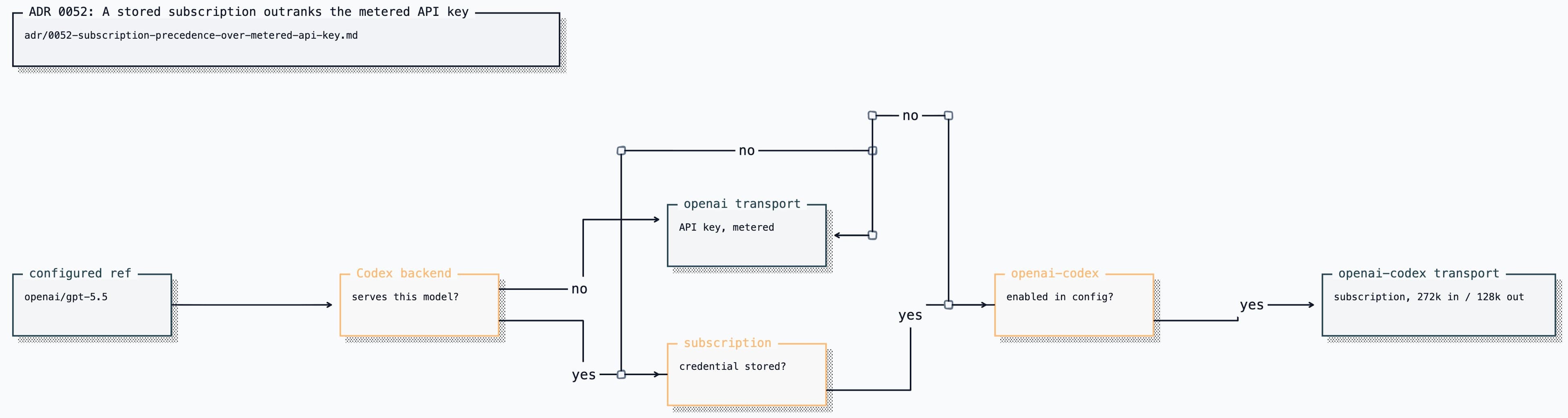 ADR 0052: A stored subscription outranks the metered API key