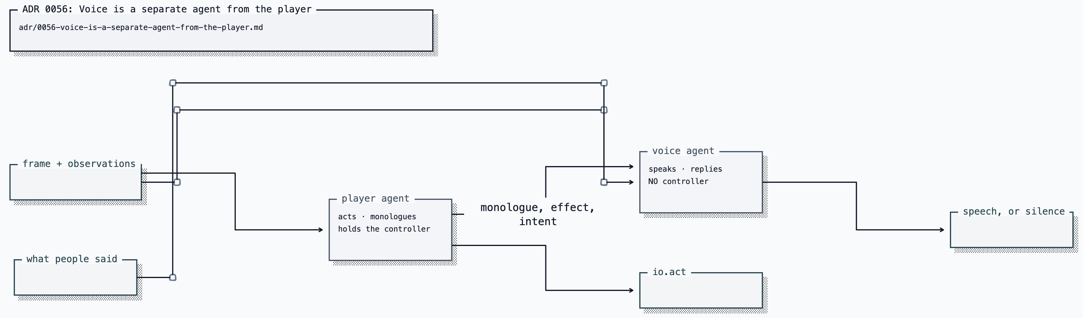 ADR 0056: Voice is a separate agent from the player