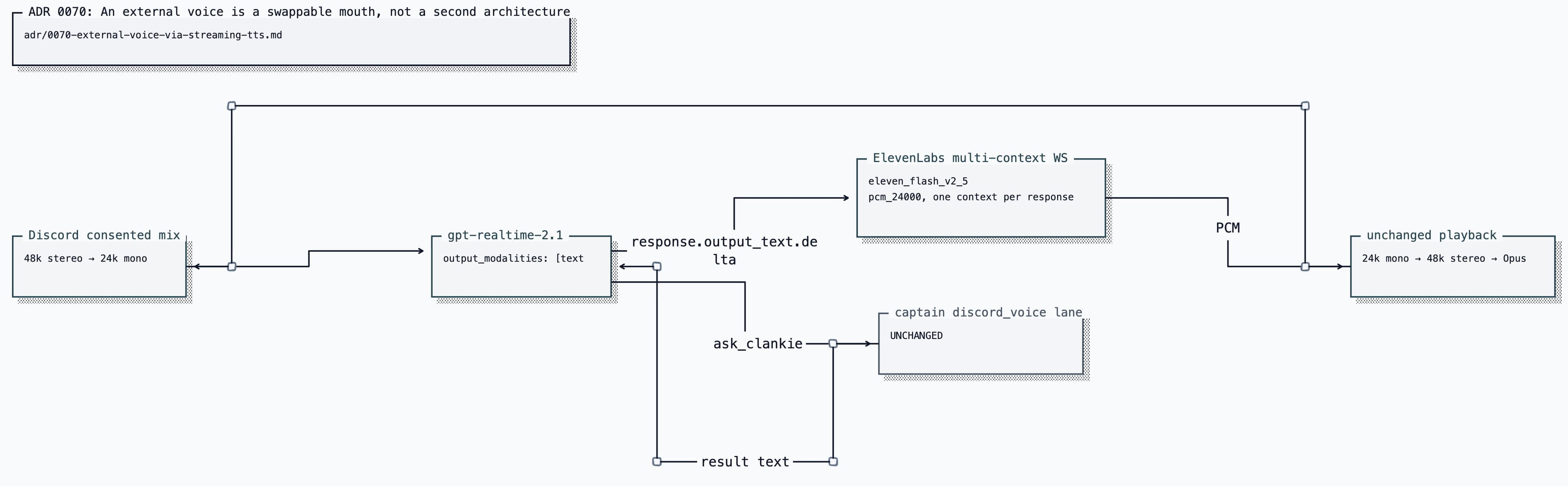 ADR 0070: An external voice is a swappable mouth, not a second architecture
