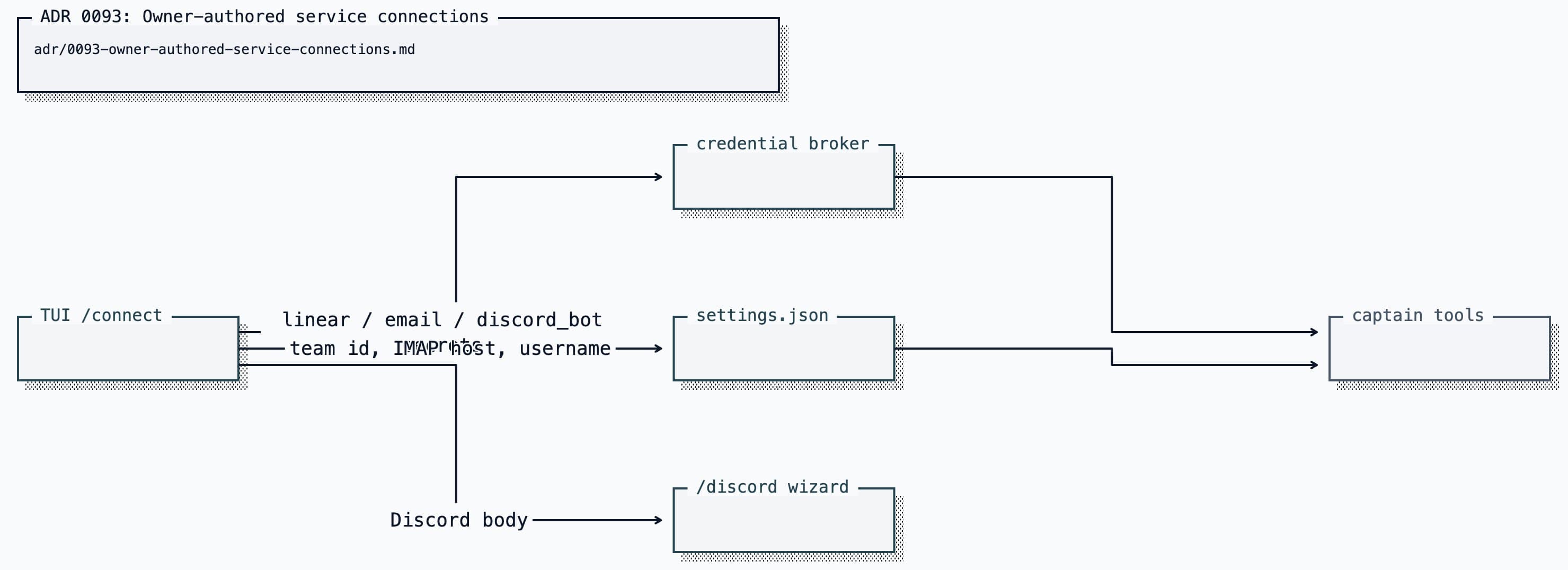 ADR 0093: Owner-authored service connections