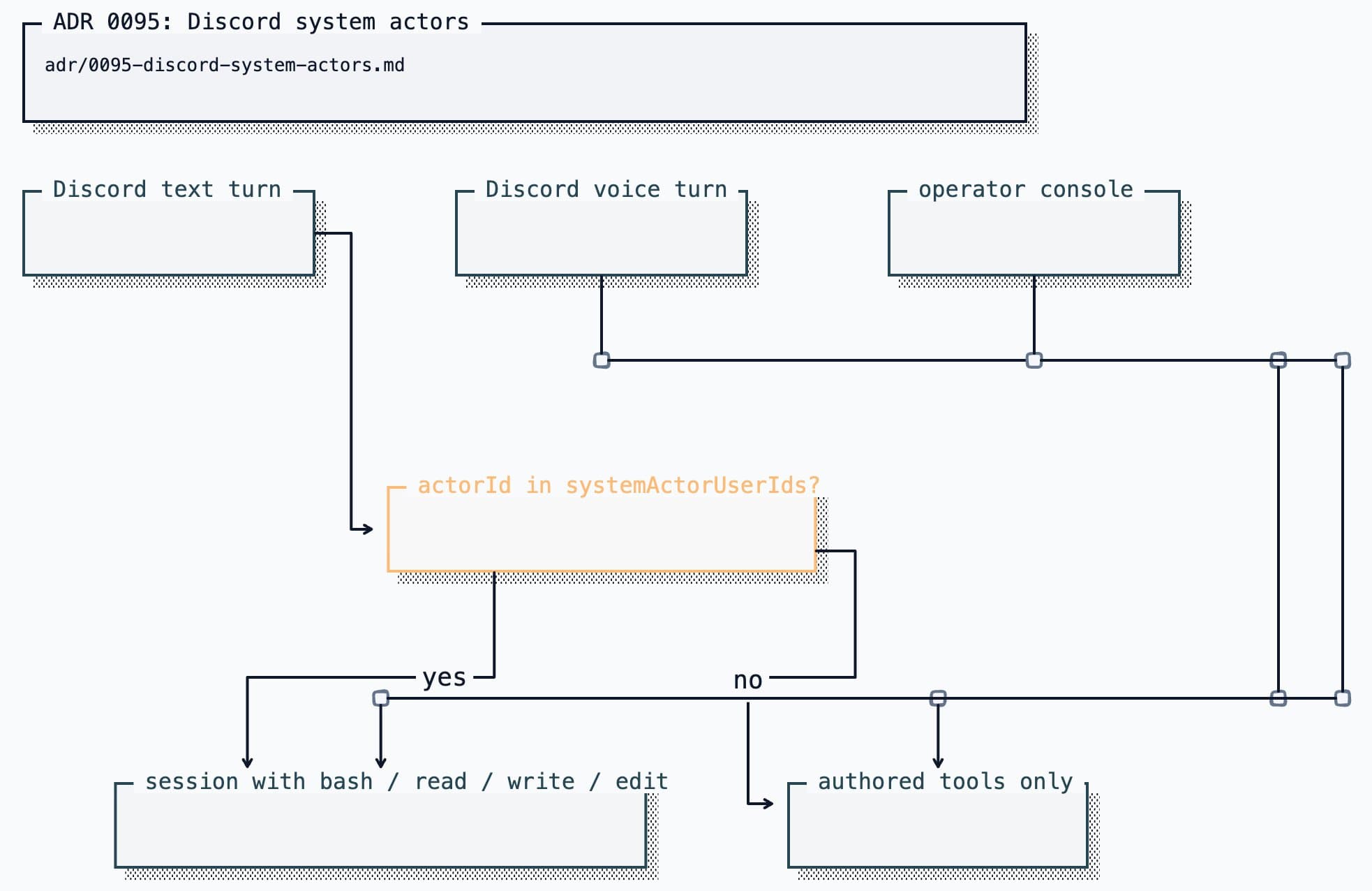 ADR 0095: Discord system actors