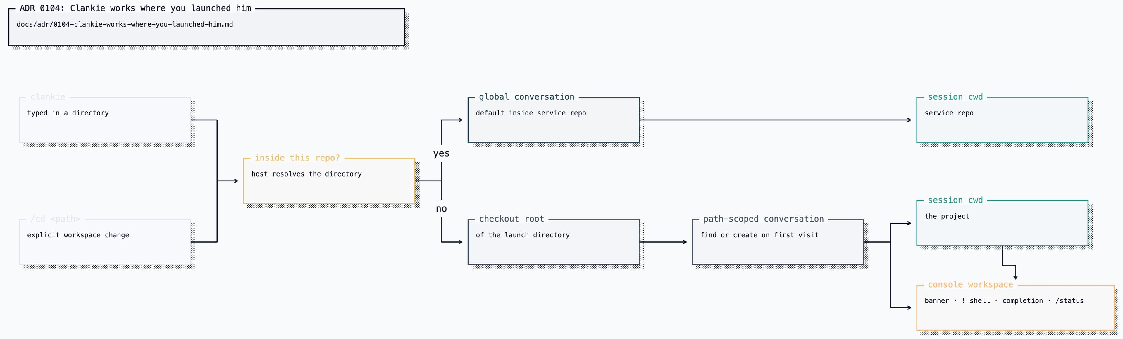 ADR 0104 workspace-scoped operator conversations