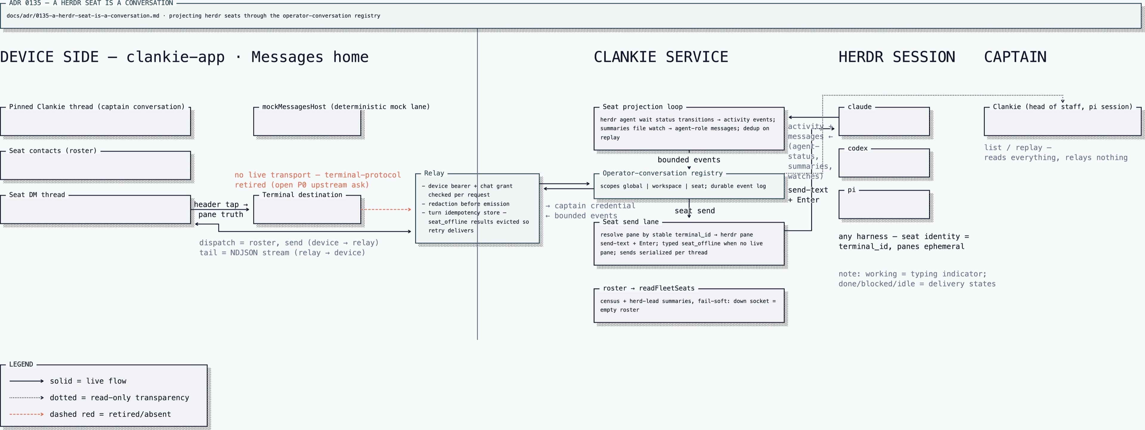 Seat conversation architecture