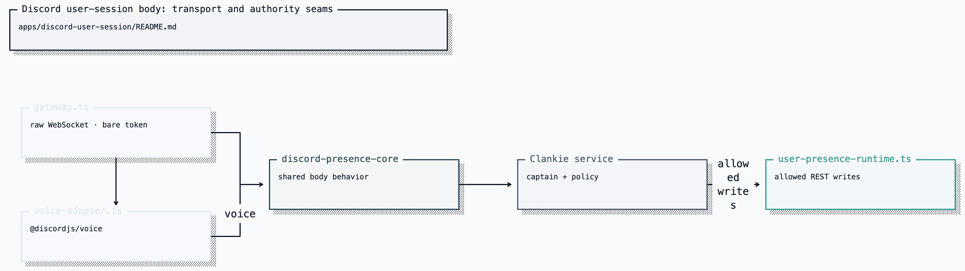 Discord user-session transport architecture