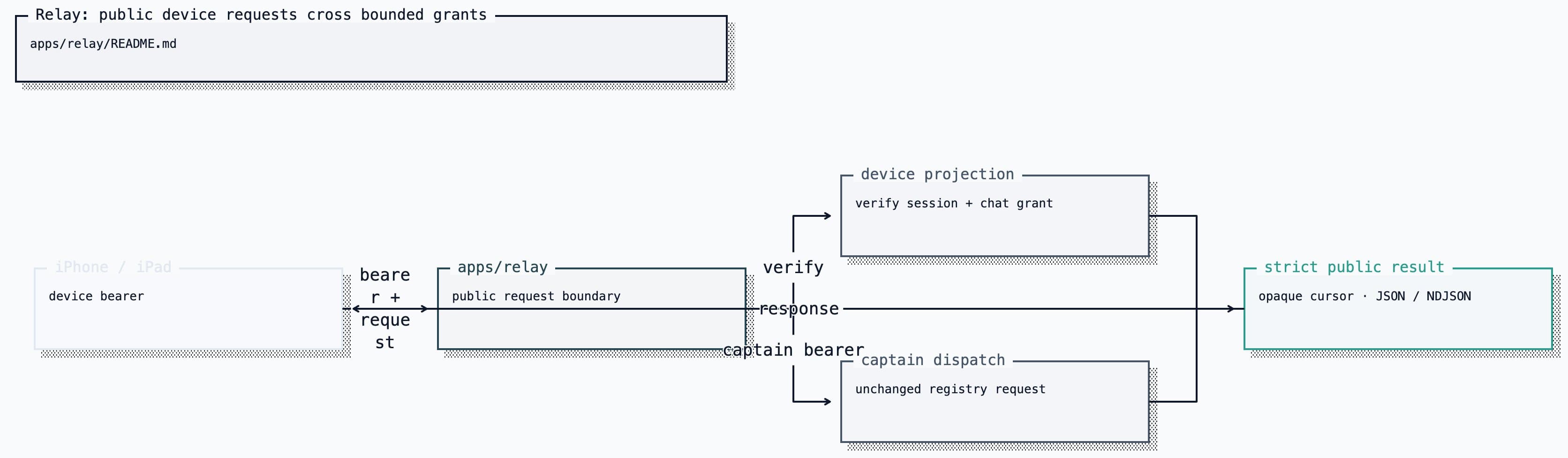 Relay device-request architecture