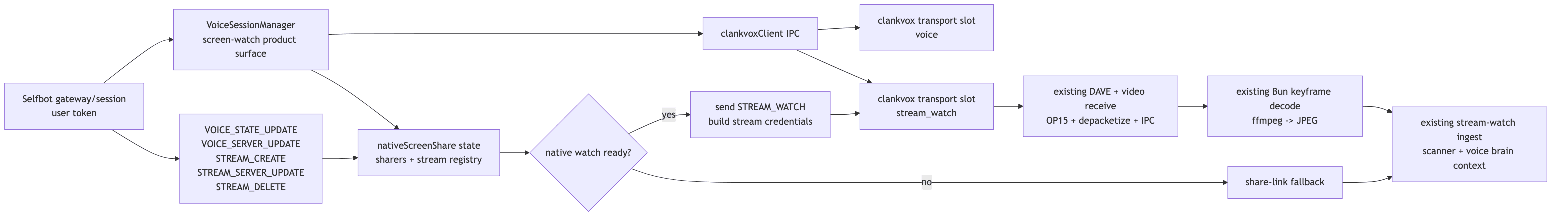 Selfbot Stream Watch Plan