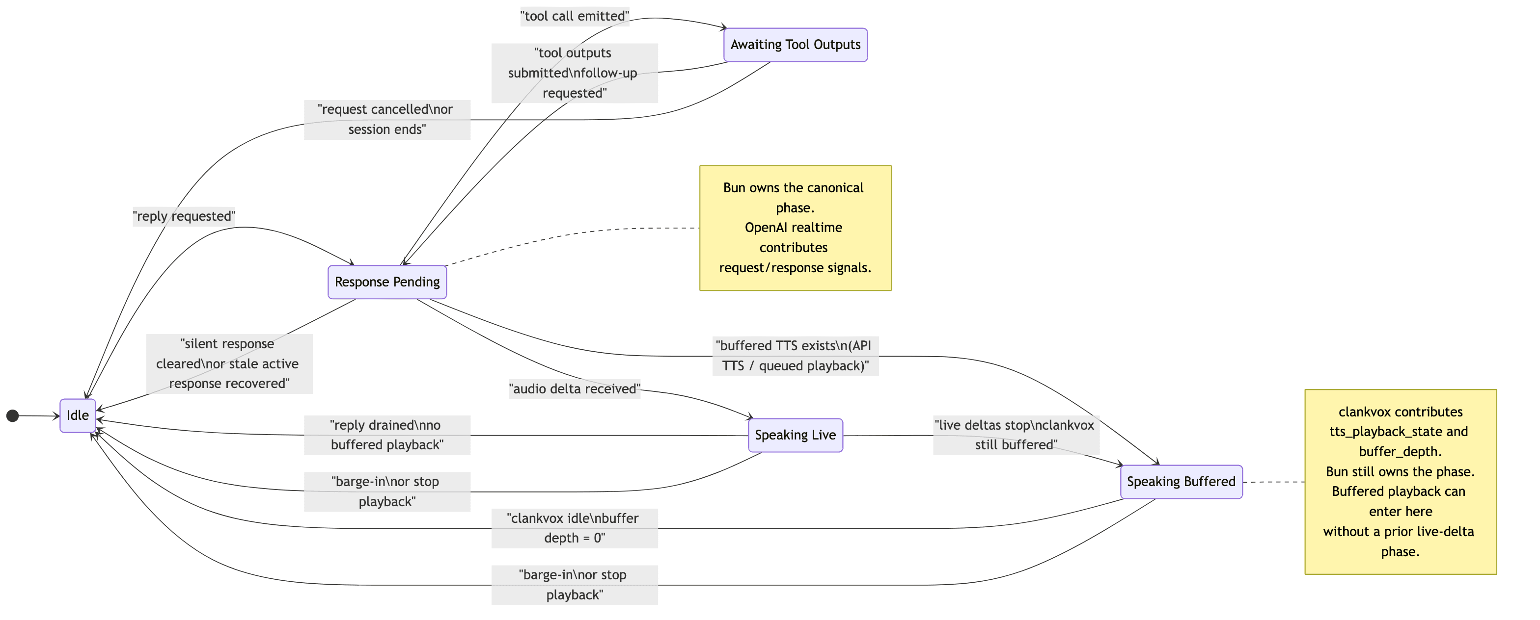 Voice Assistant Output State