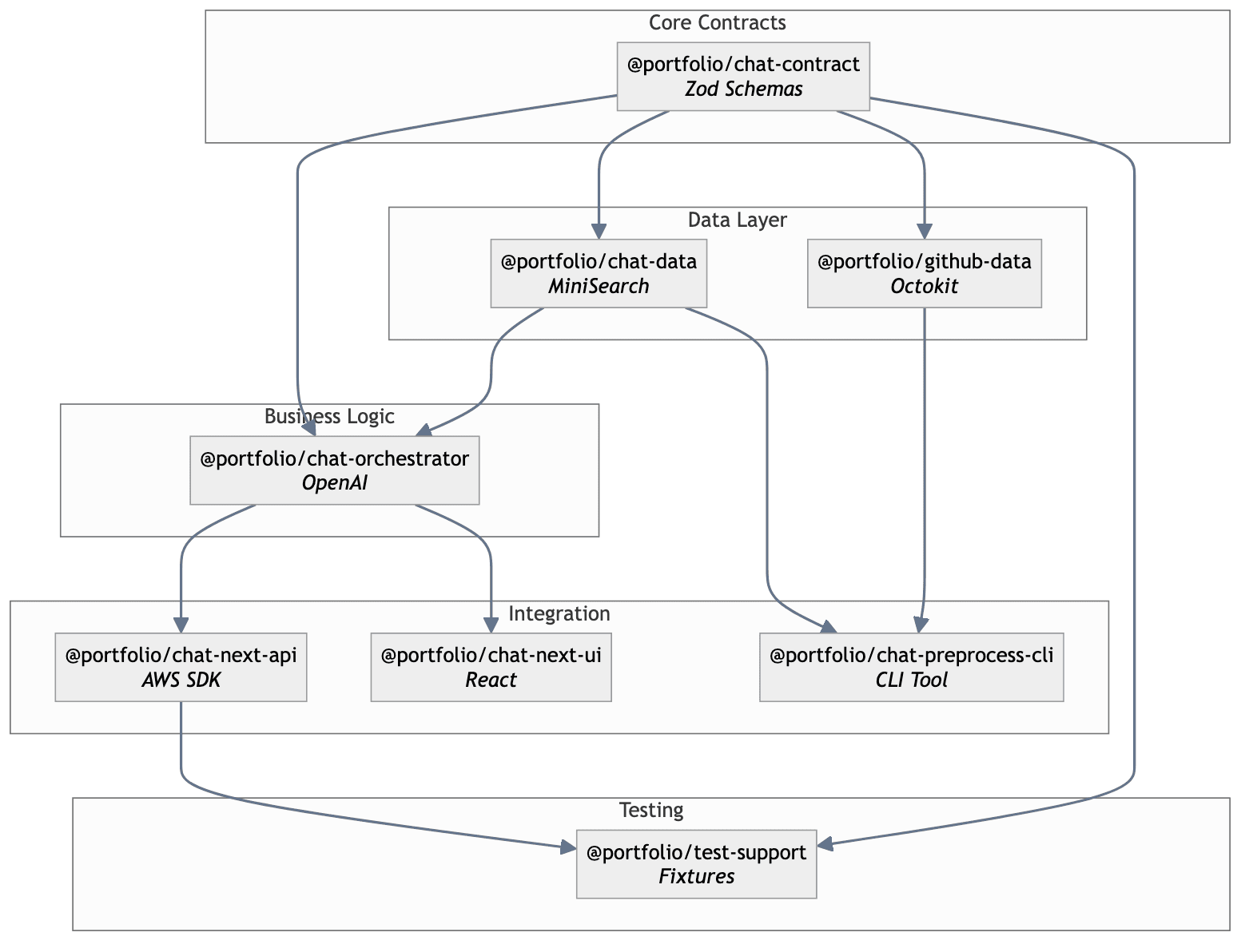 Package Dependencies