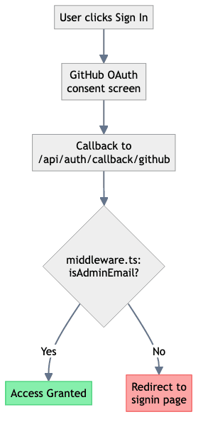 Auth Flow