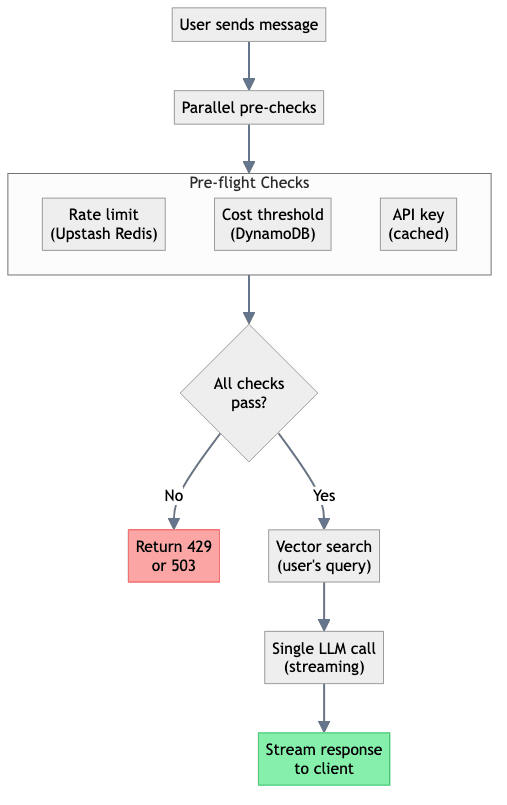 Chatbot Request Flow