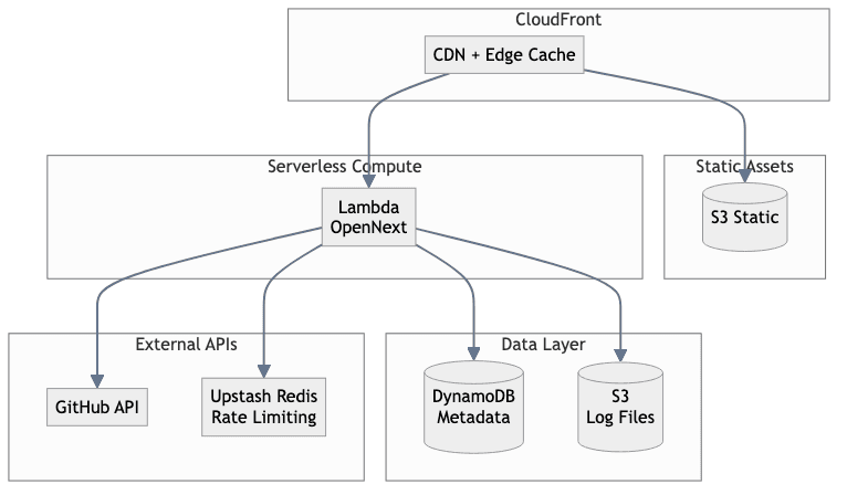 System Architecture