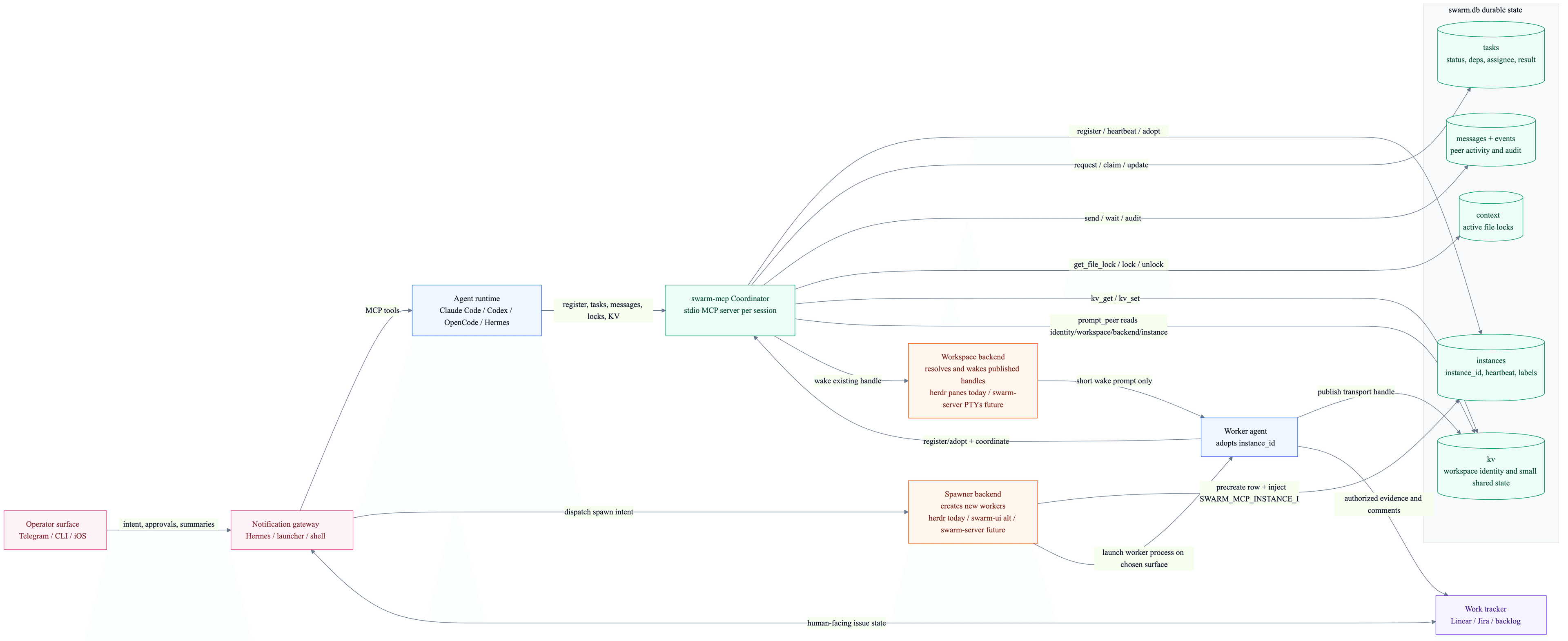Control-plane and backend configuration overview